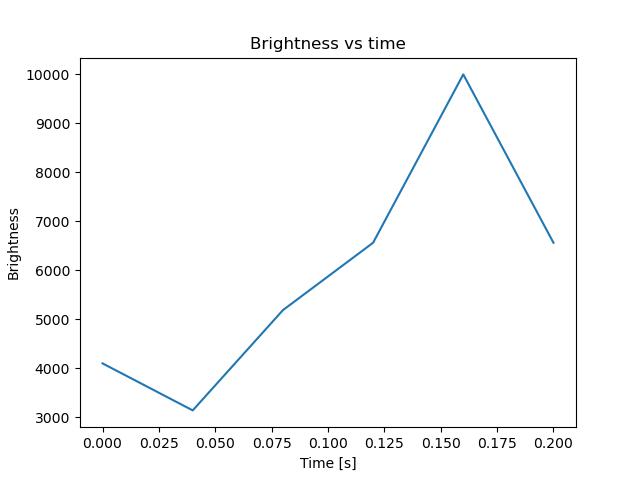 brightness
