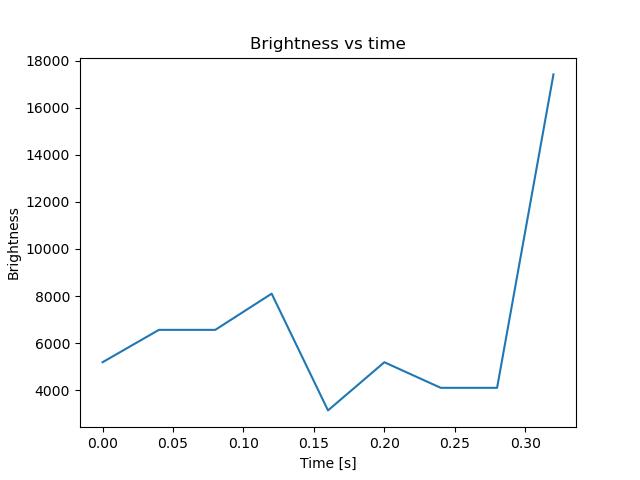 brightness