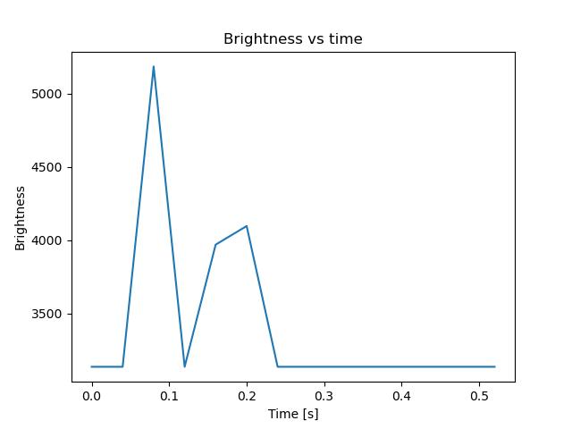 brightness