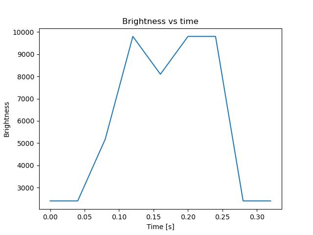 brightness