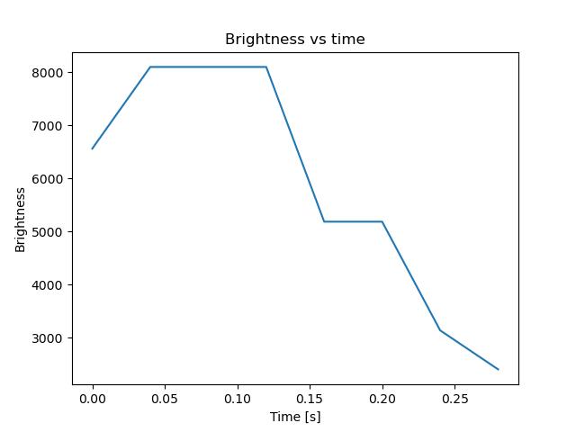 brightness