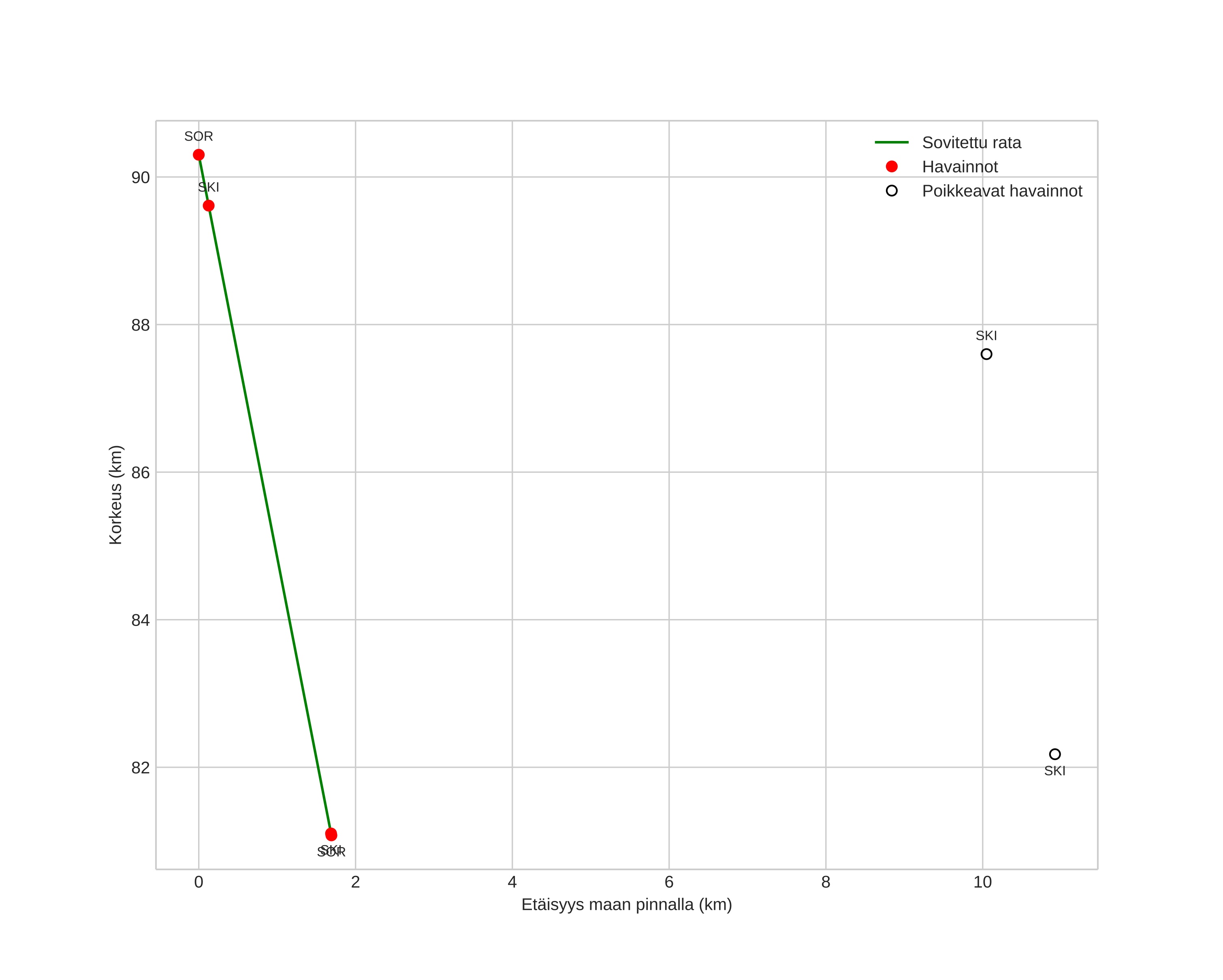 height profile