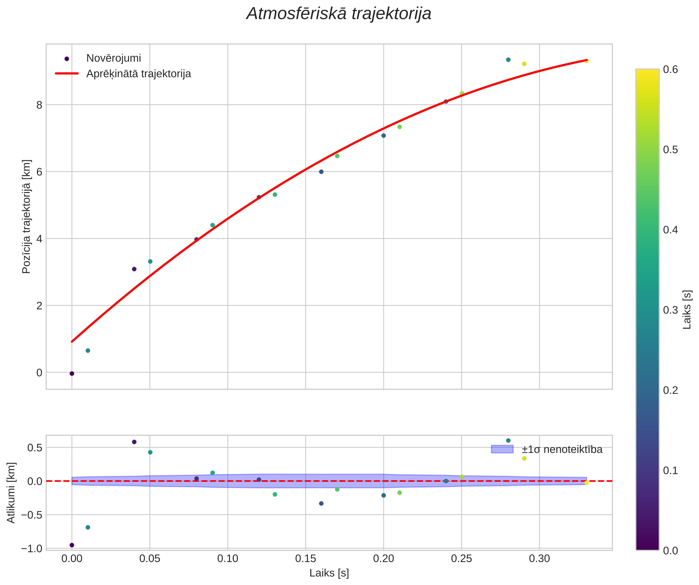 position vs time