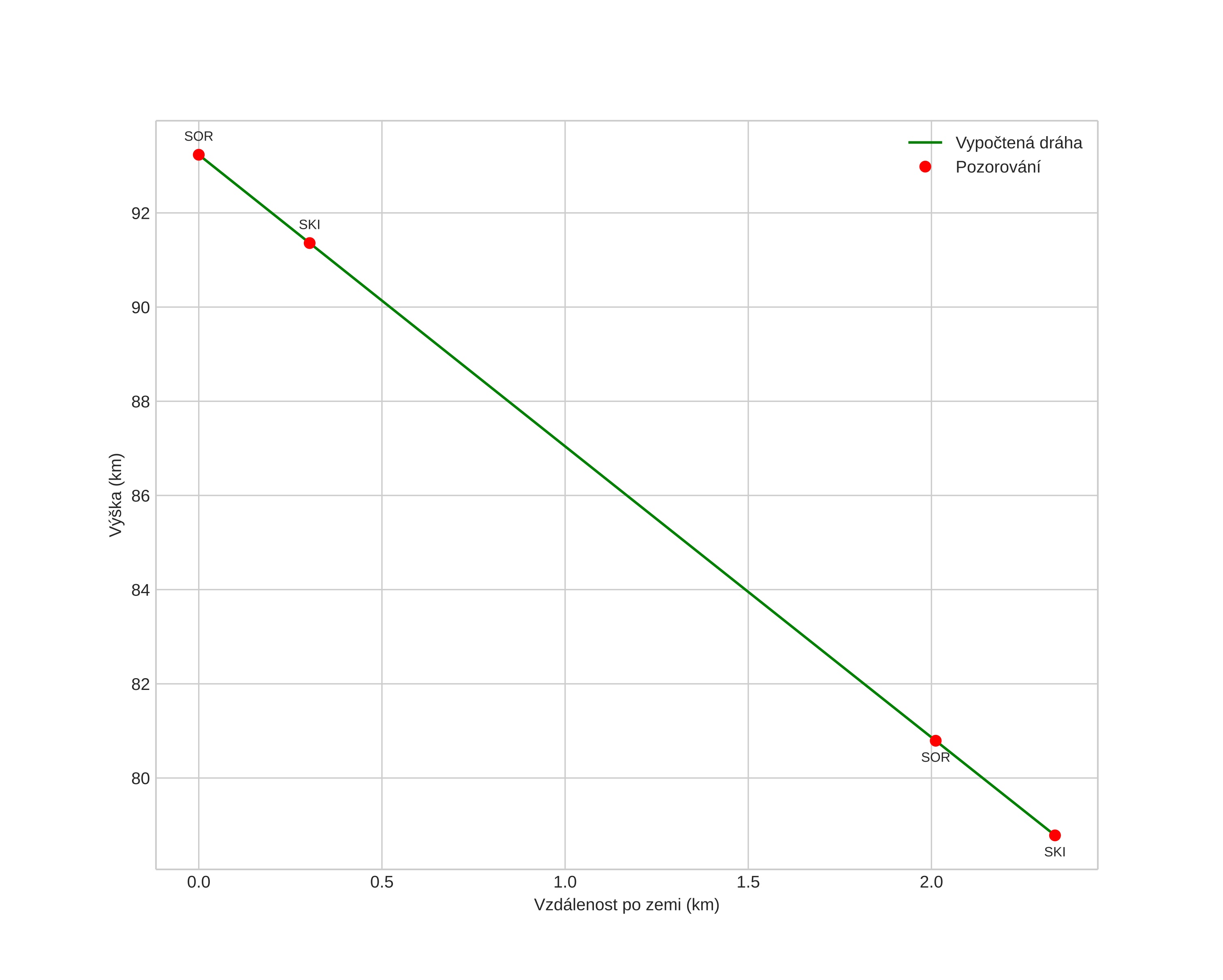 height profile