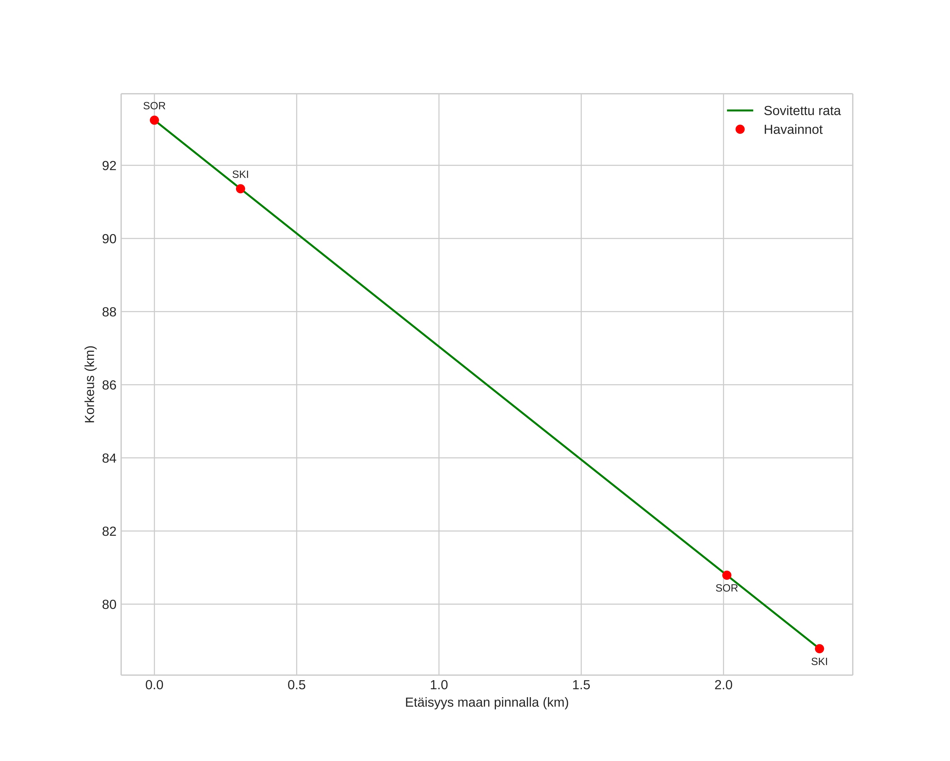 height profile