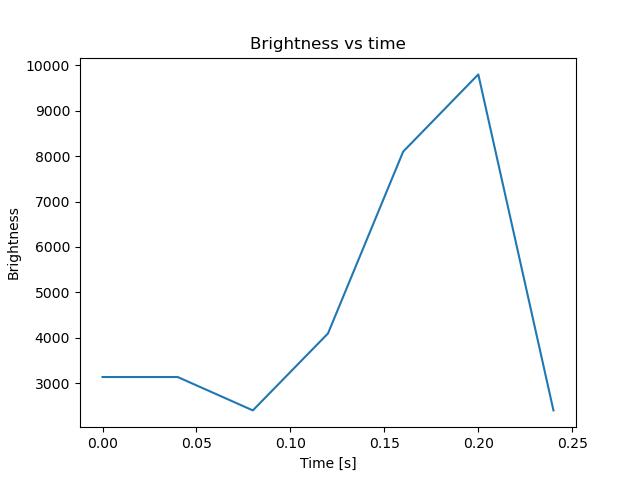 brightness