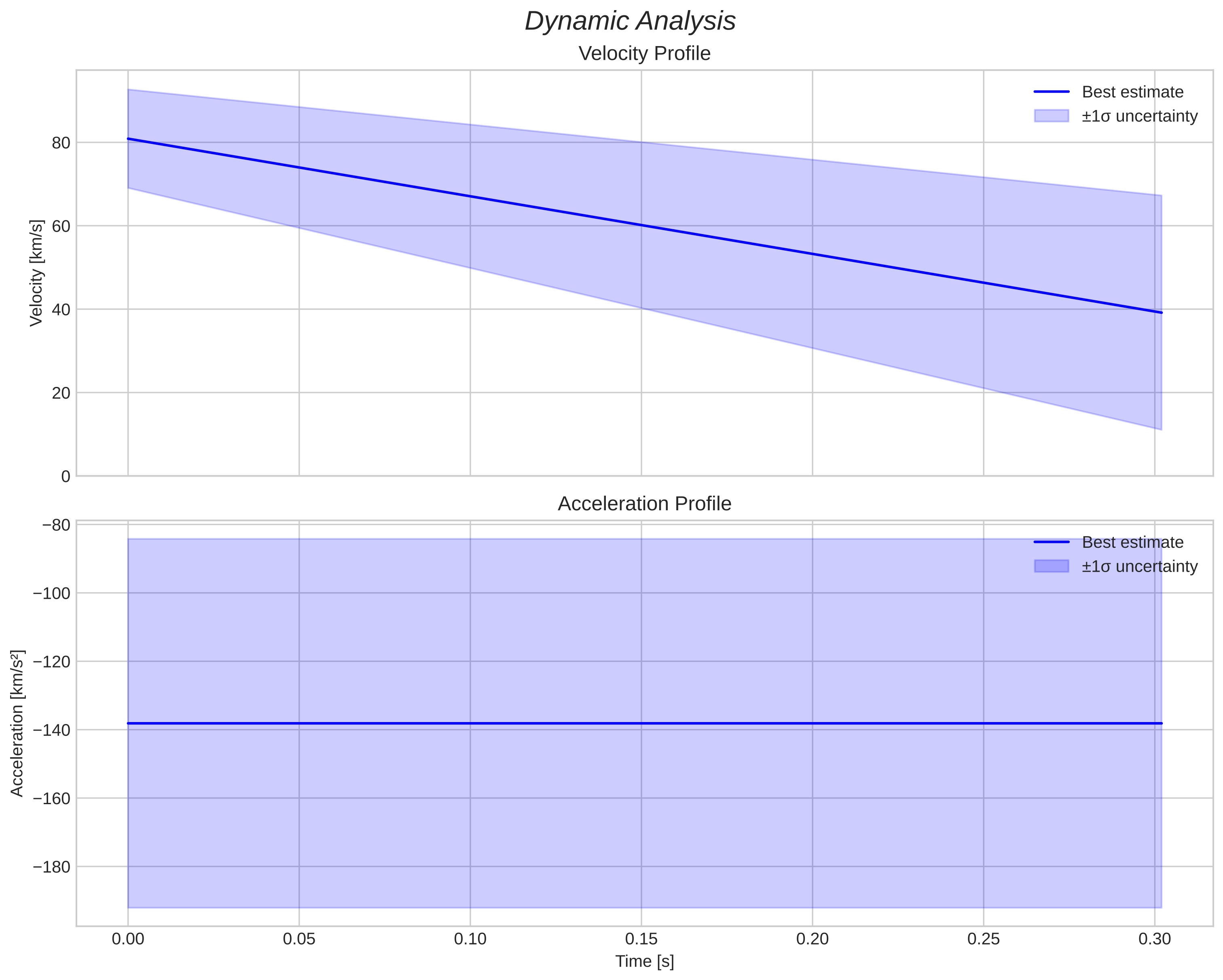 speed & acceleration