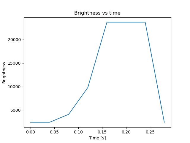 brightness