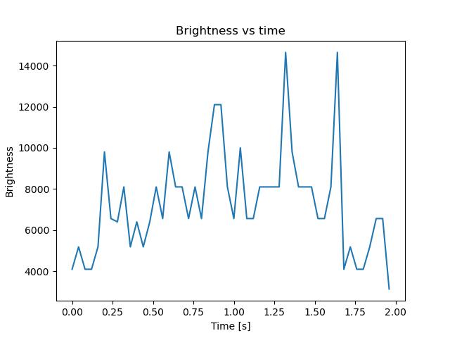 brightness