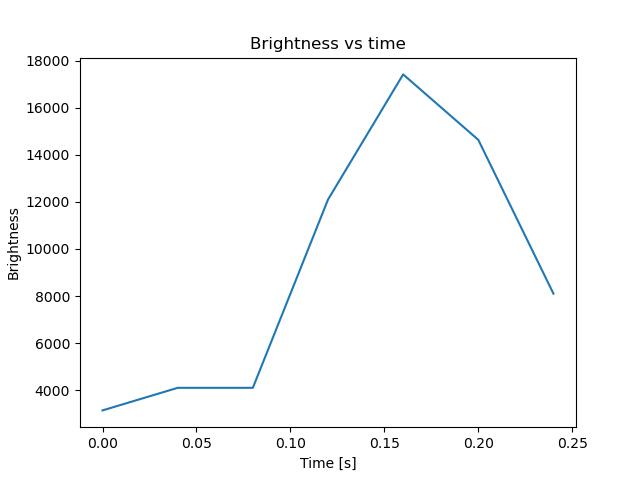 brightness
