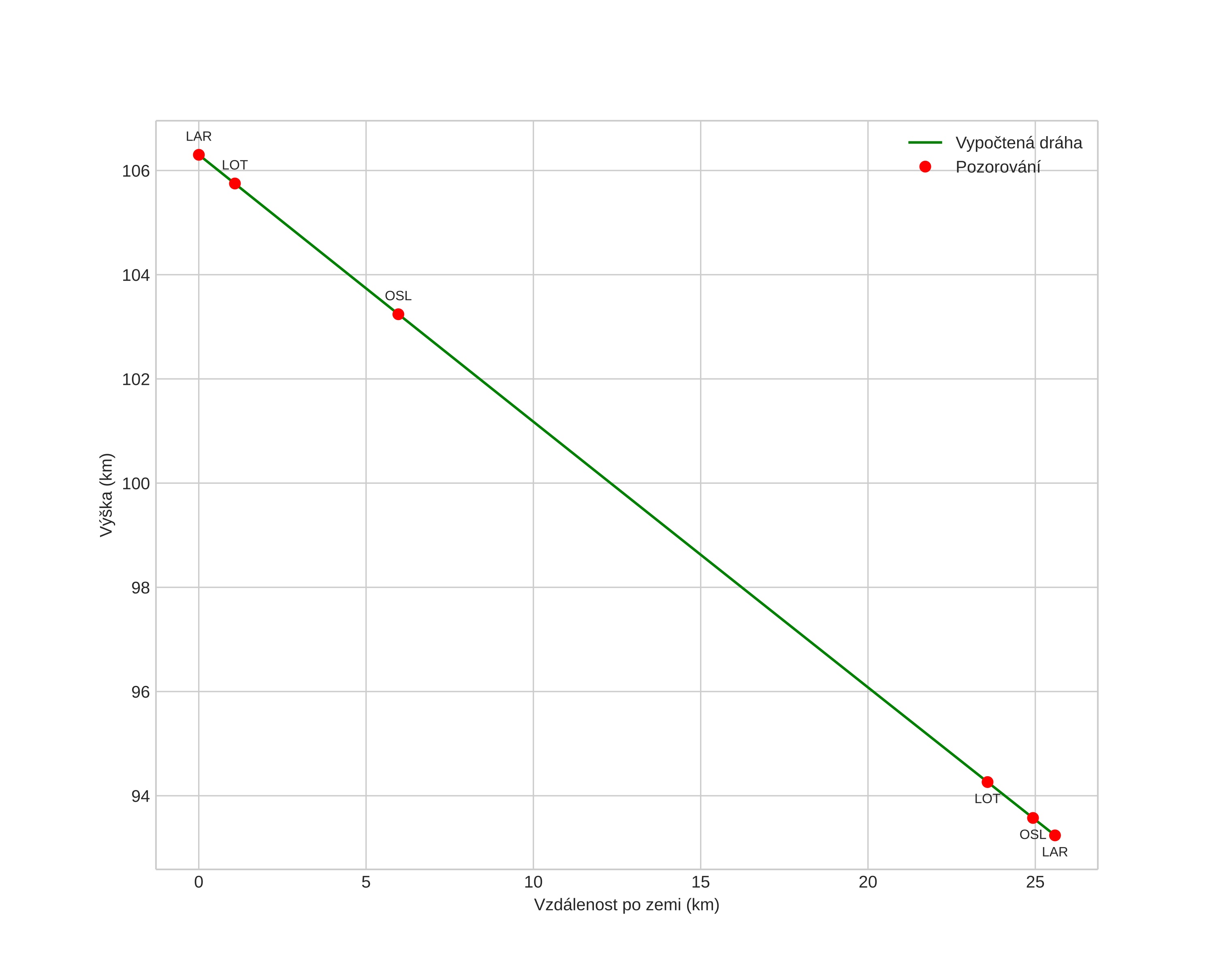 height profile