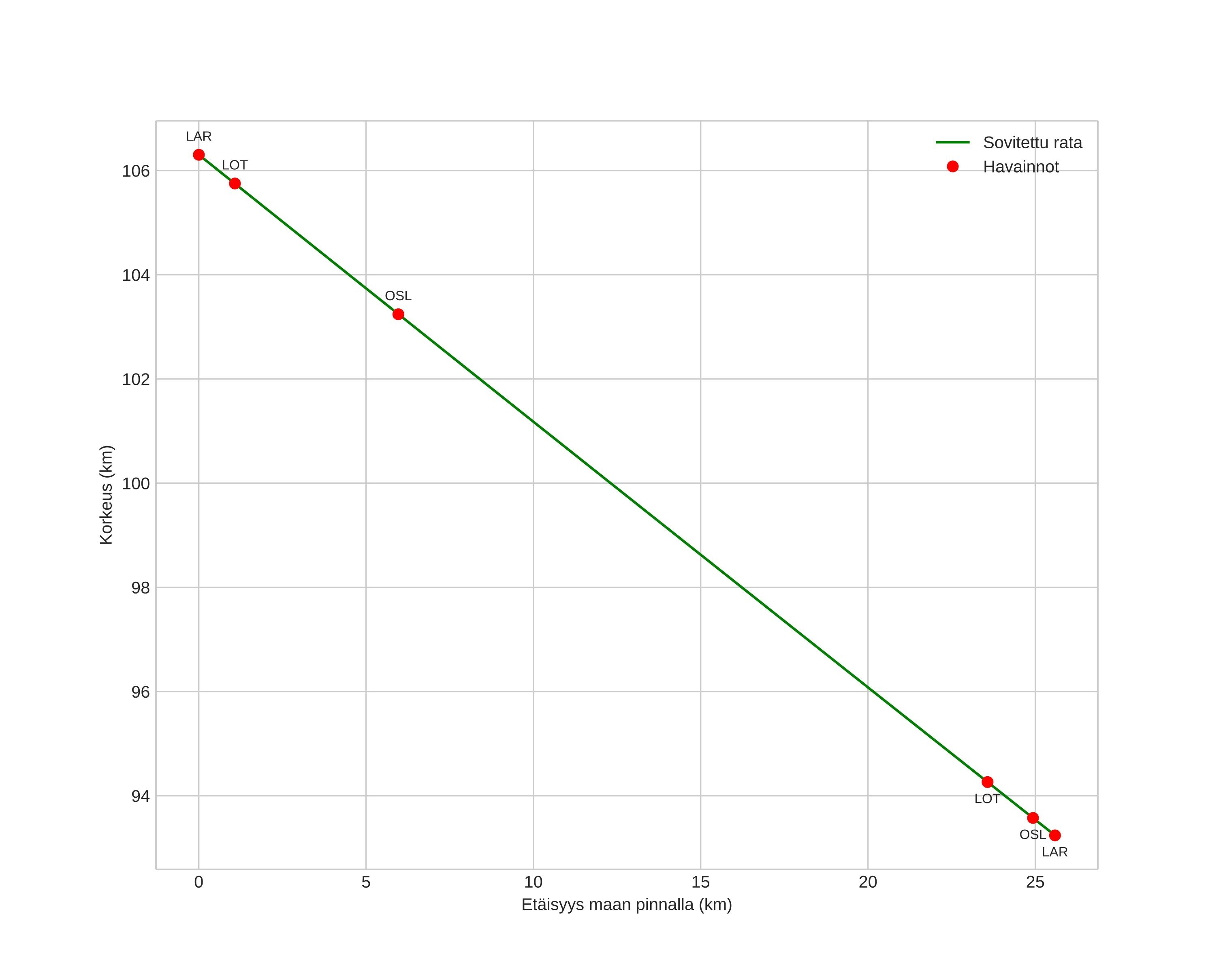 height profile