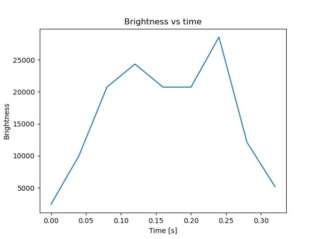 brightness