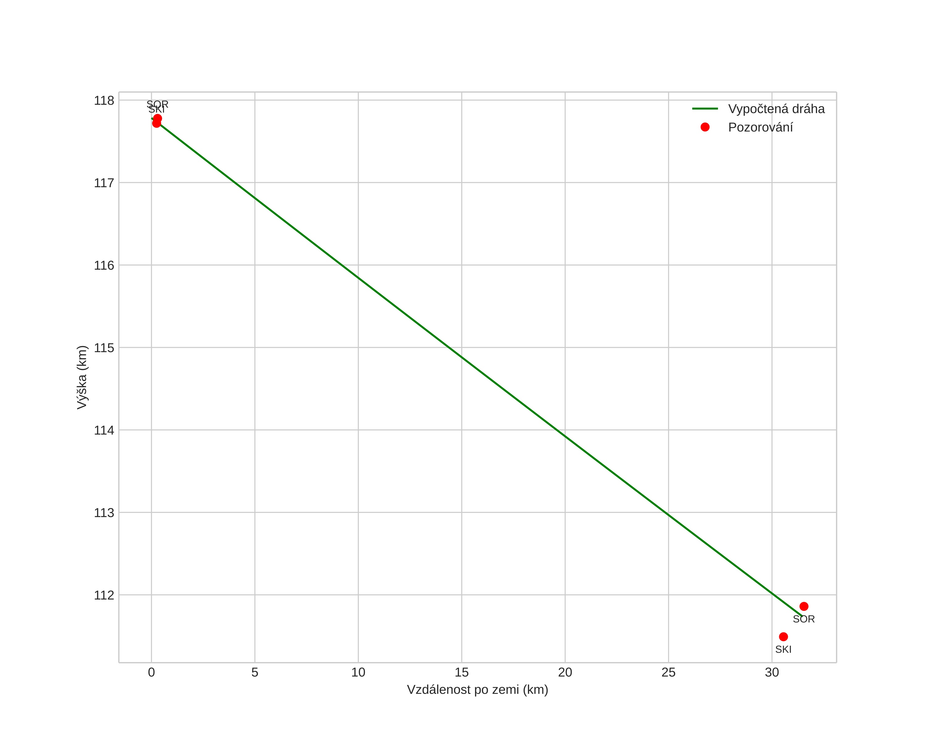 height profile
