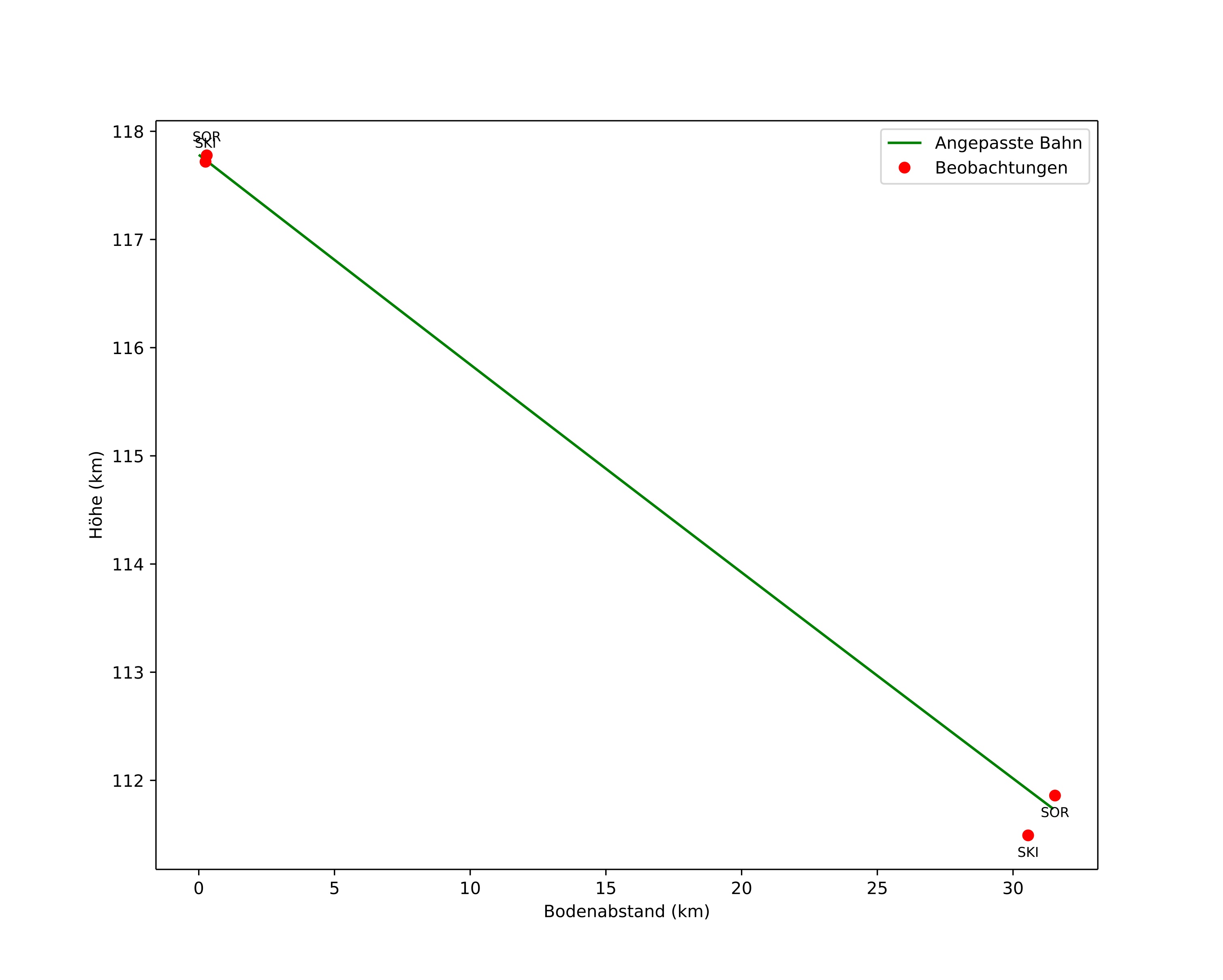 height profile