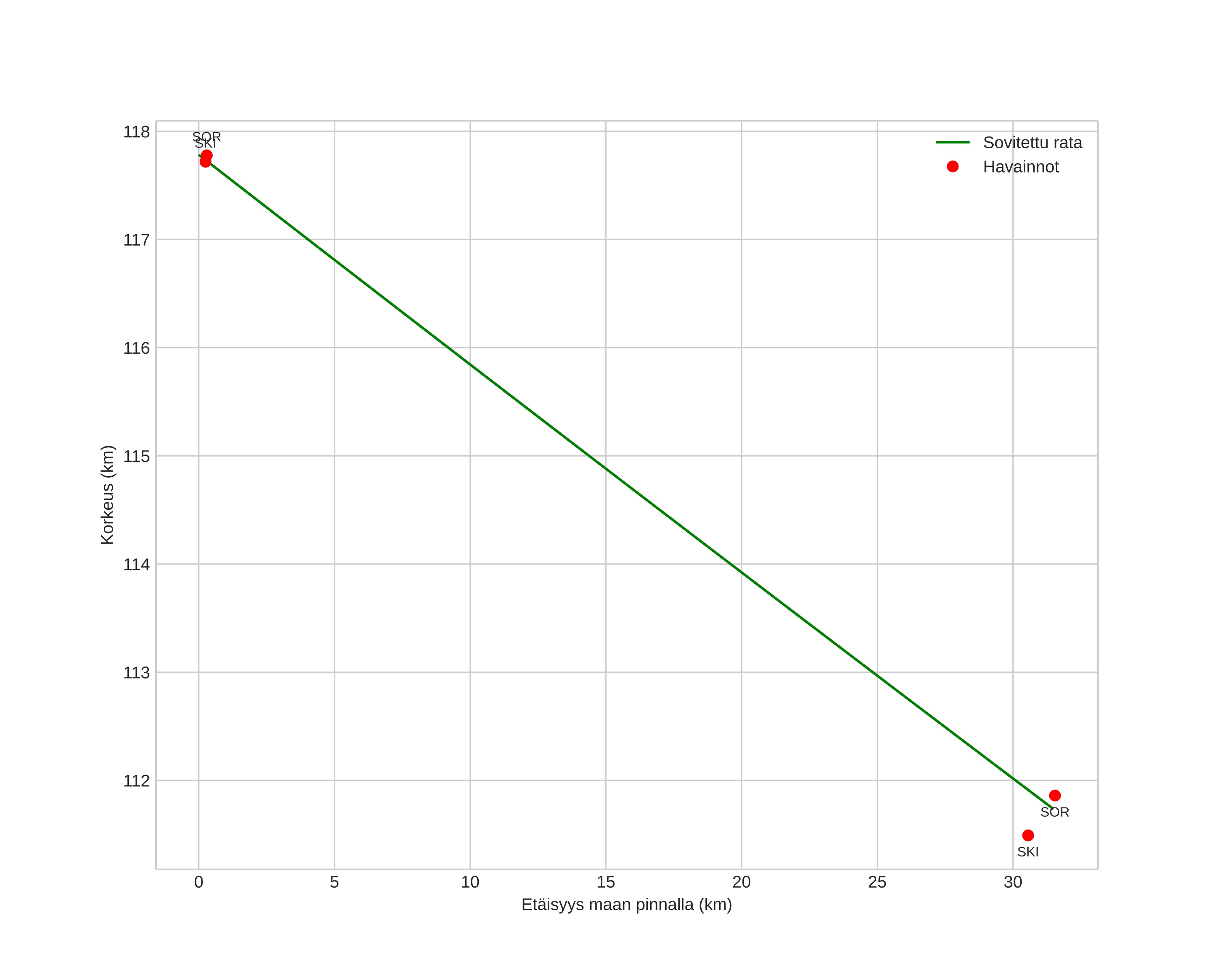 height profile