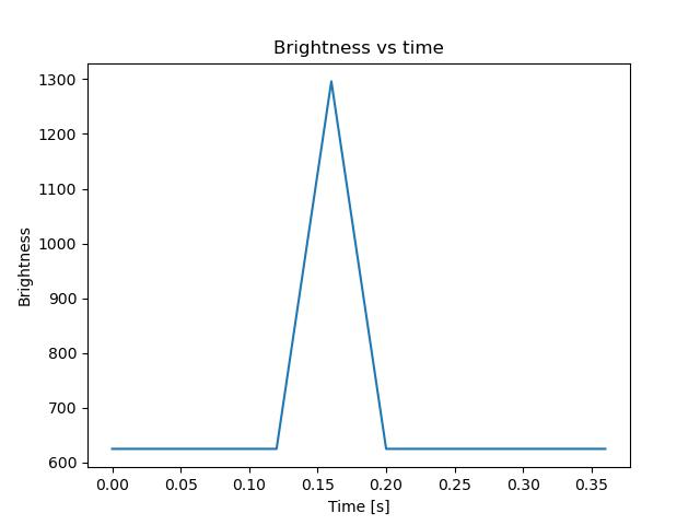 brightness