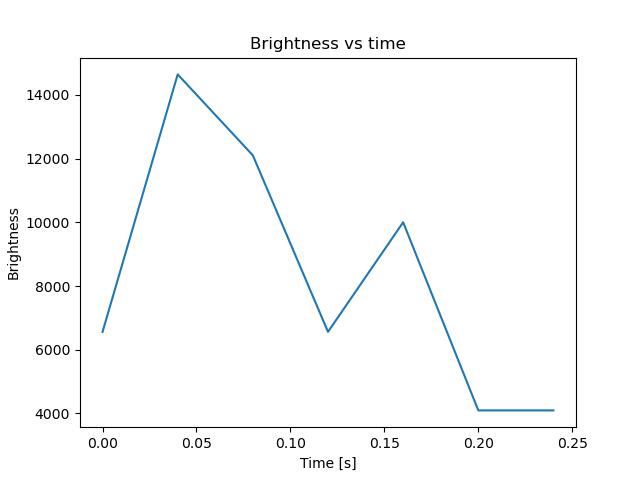 brightness