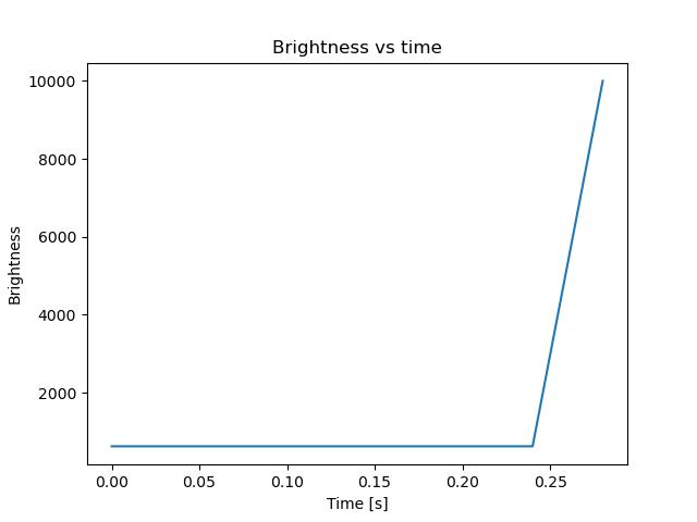 brightness