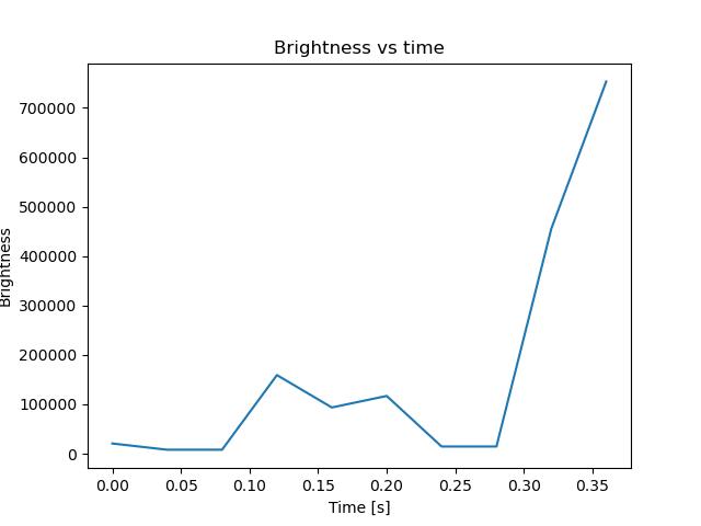 brightness
