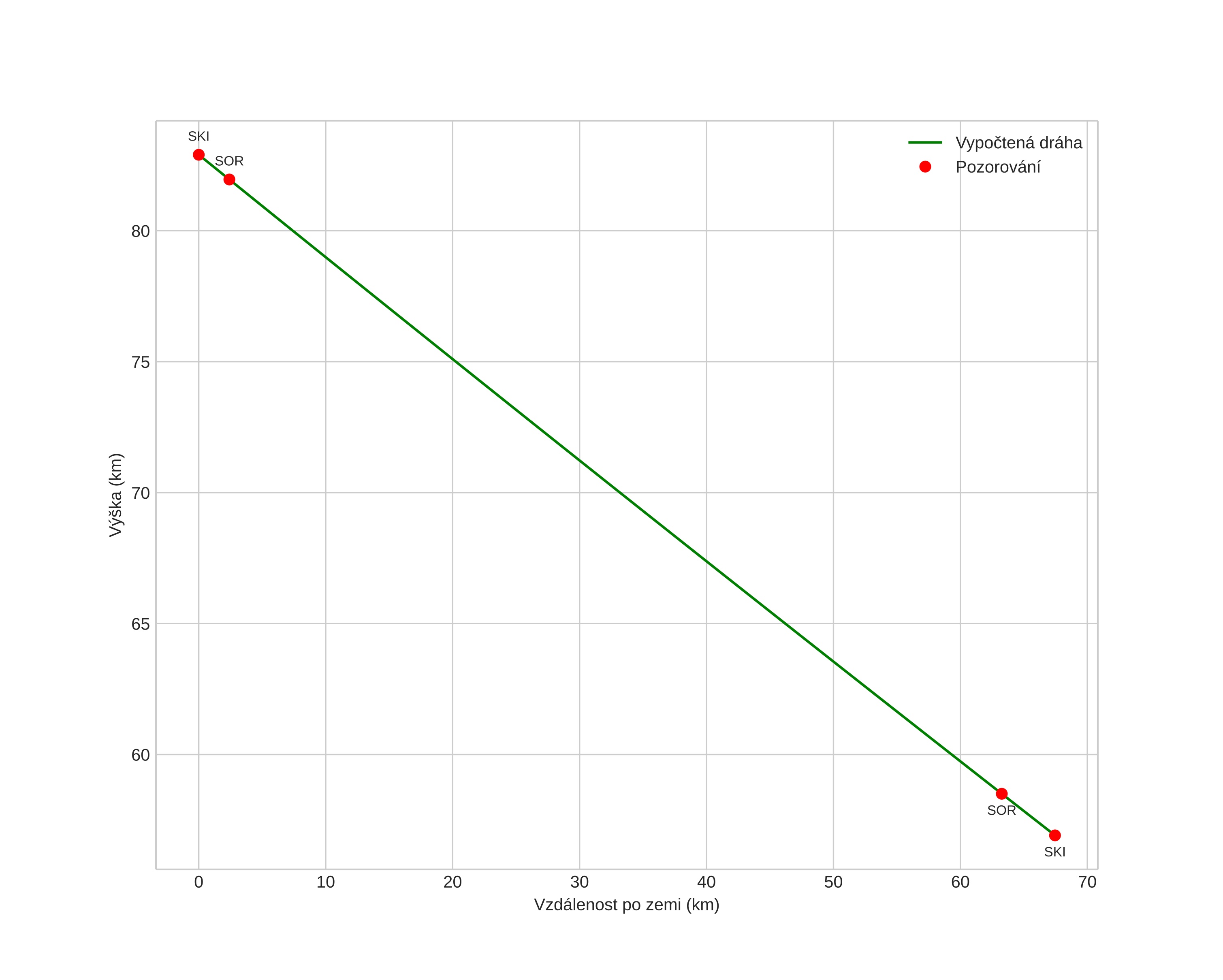 height profile