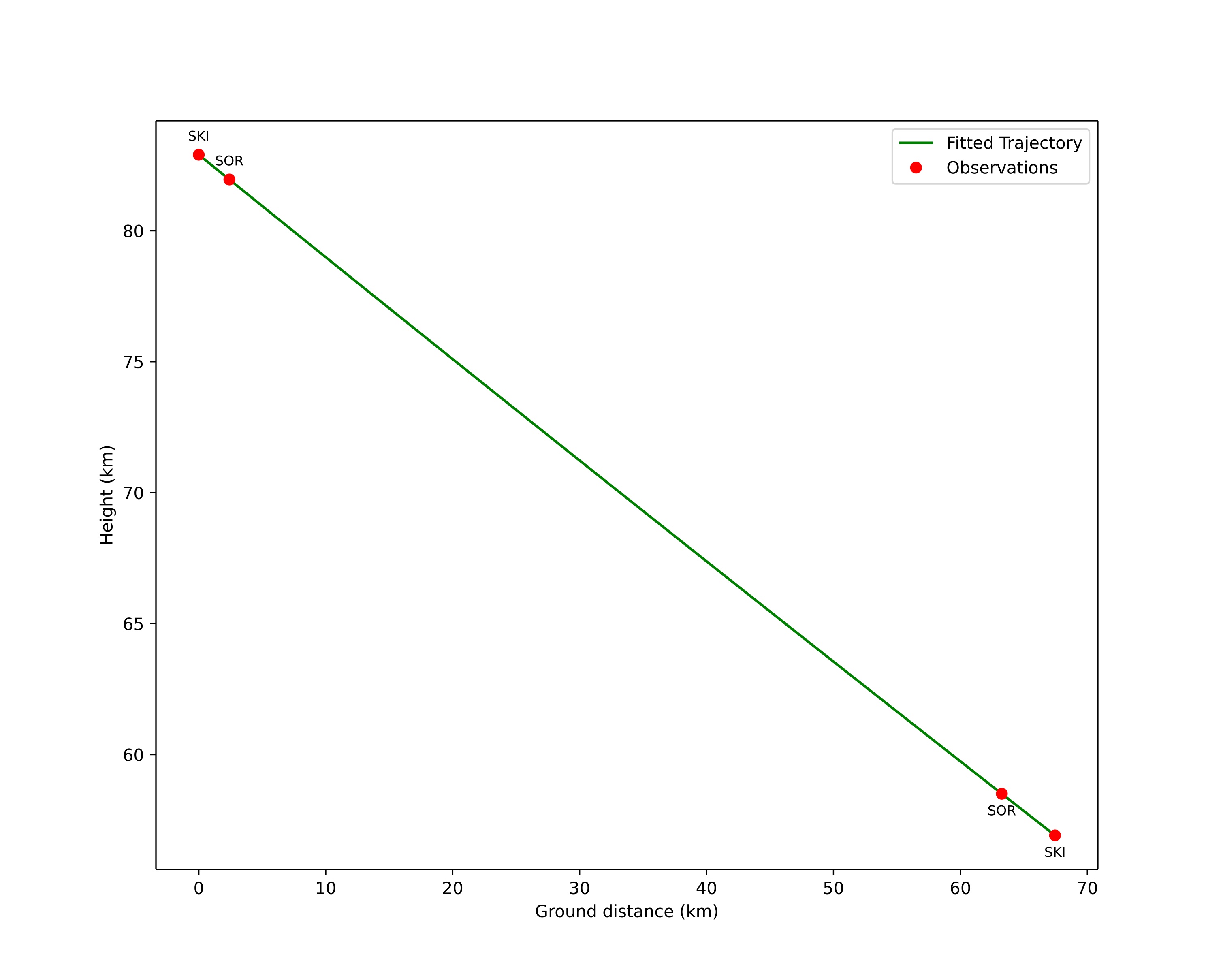 height profile