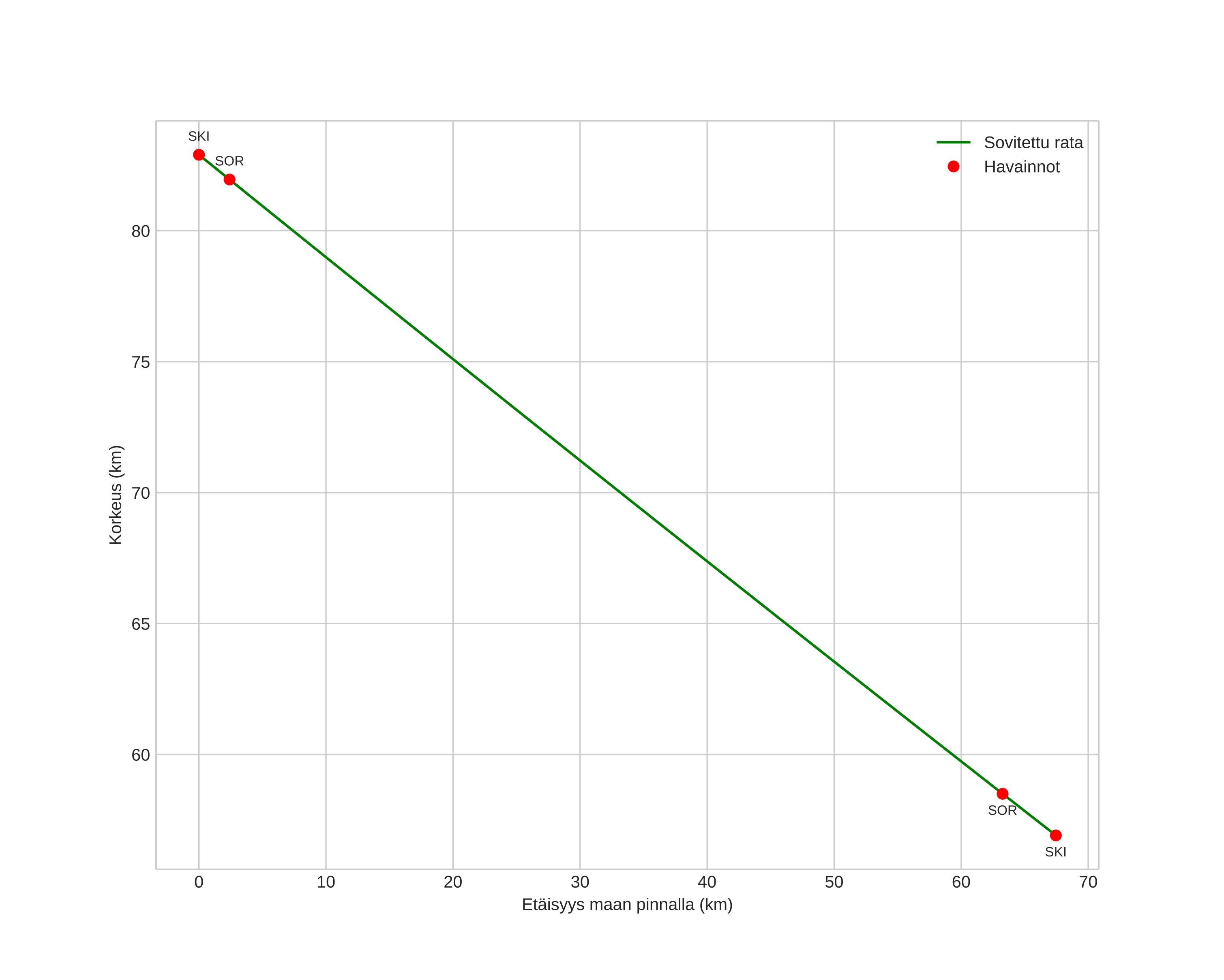 height profile