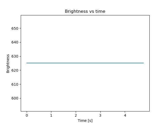 brightness