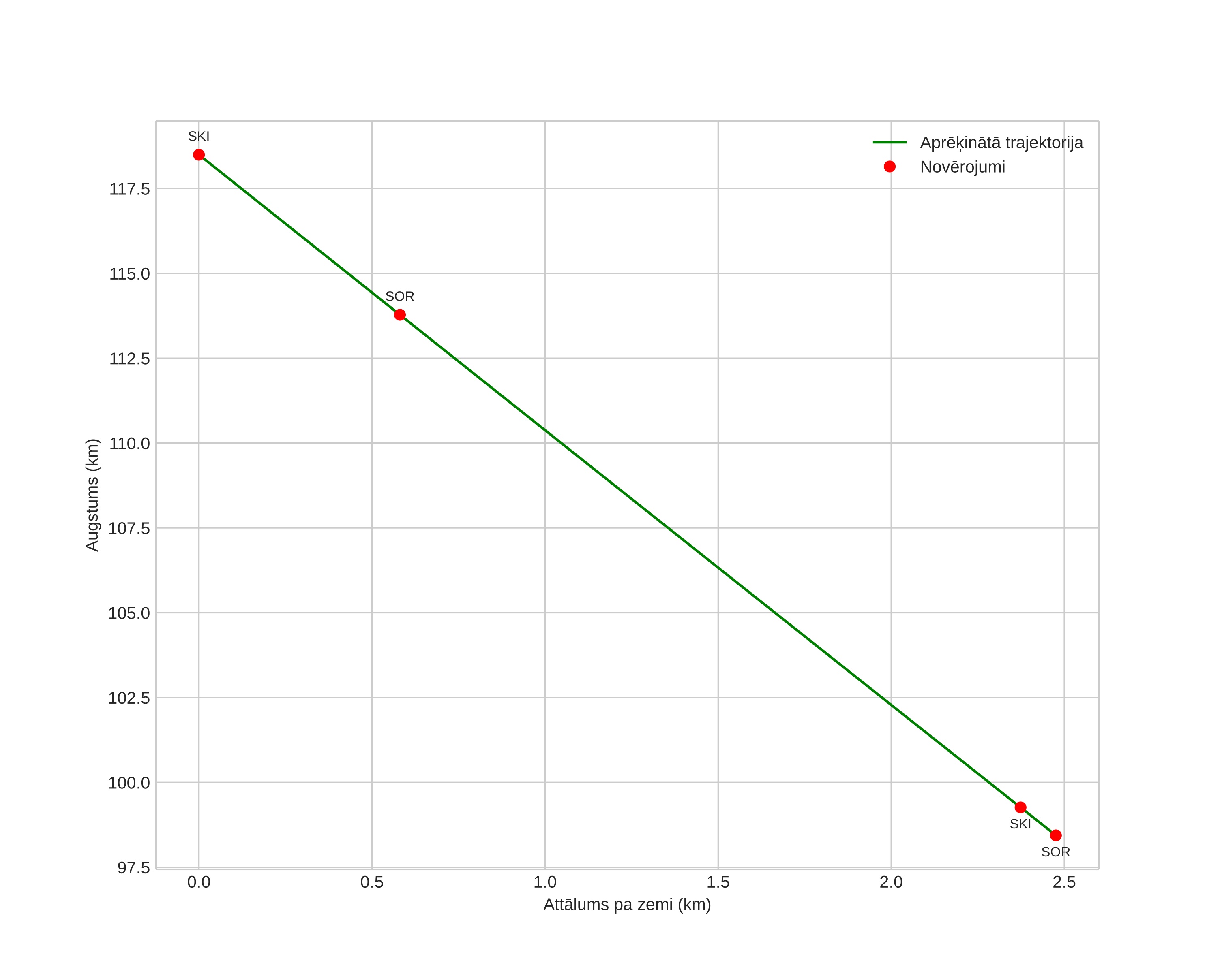 height profile