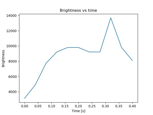 brightness