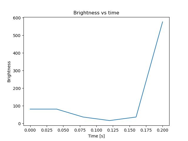 brightness