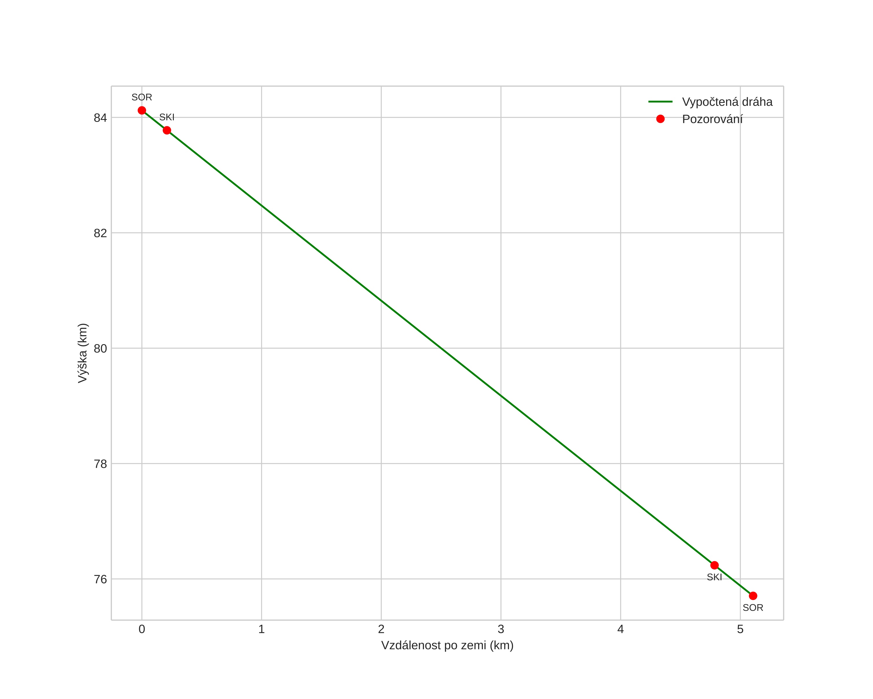 height profile