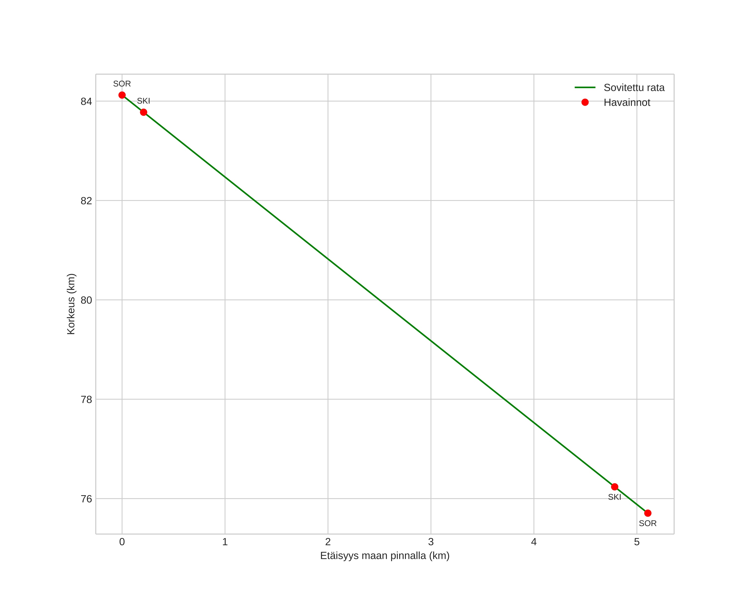 height profile