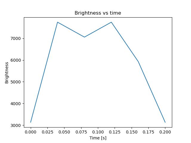 brightness