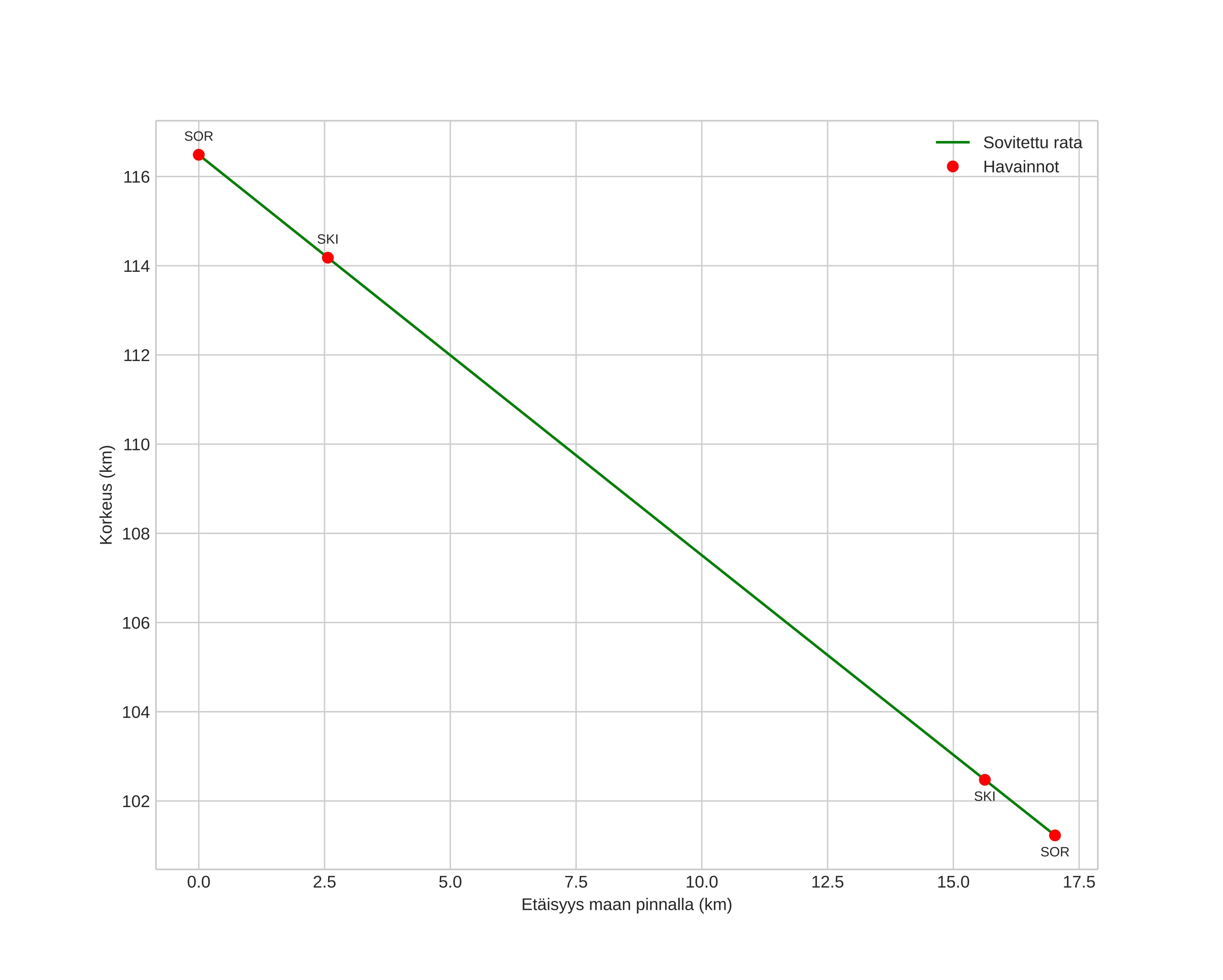 height profile