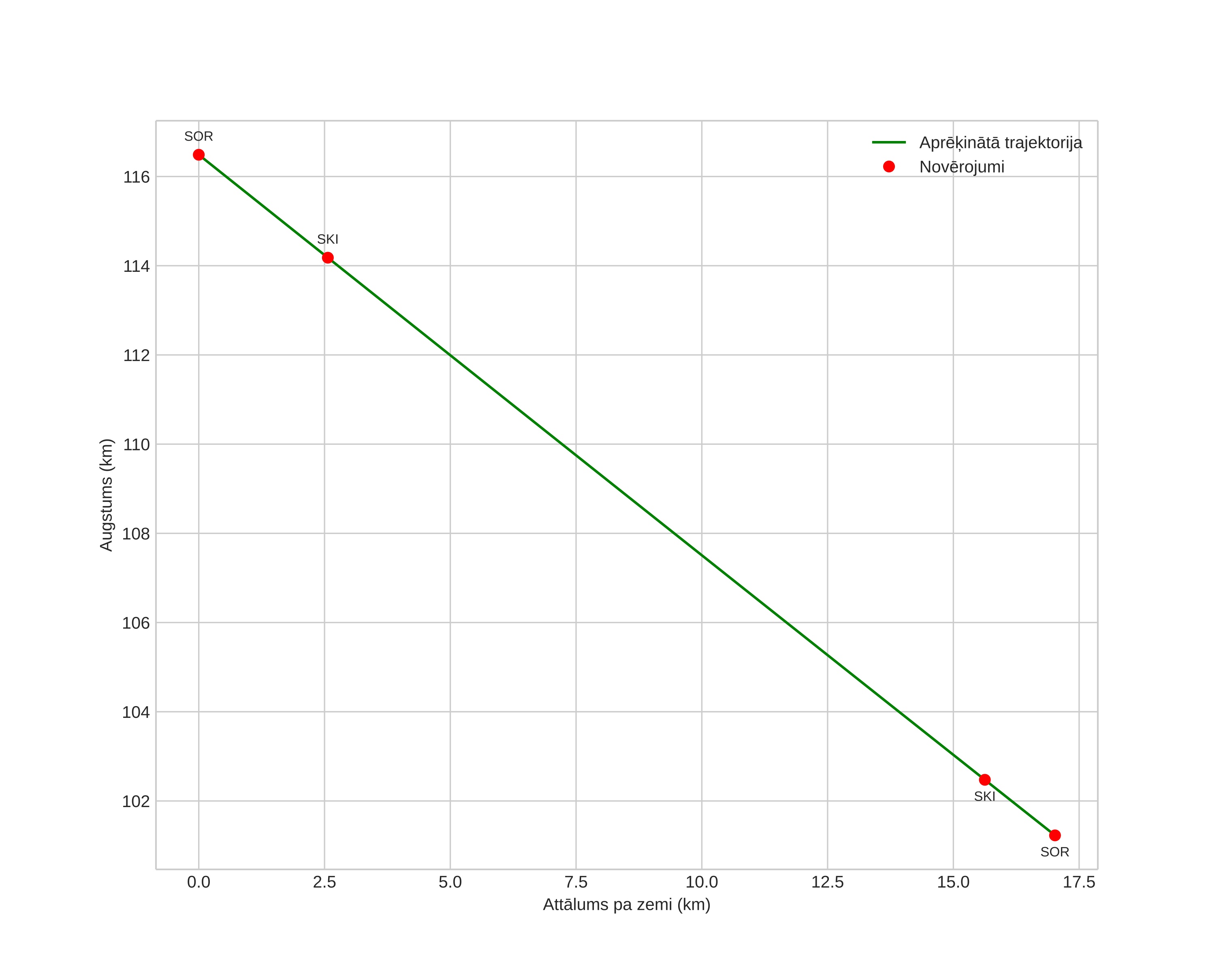 height profile