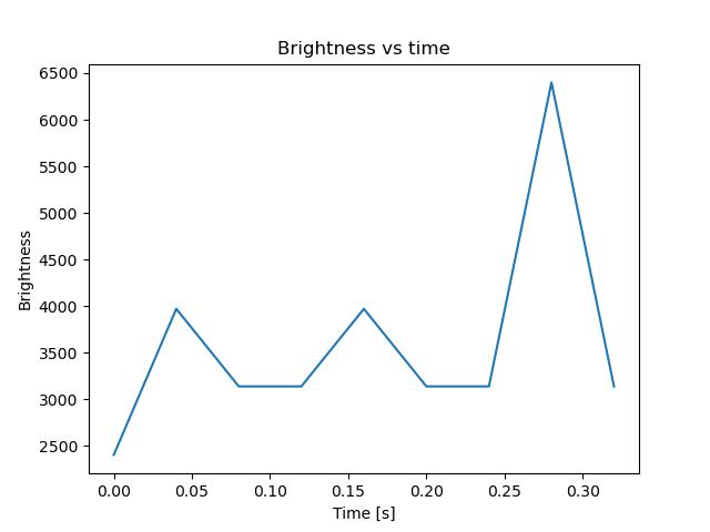 brightness