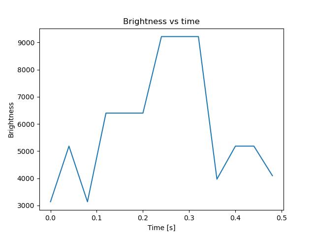 brightness