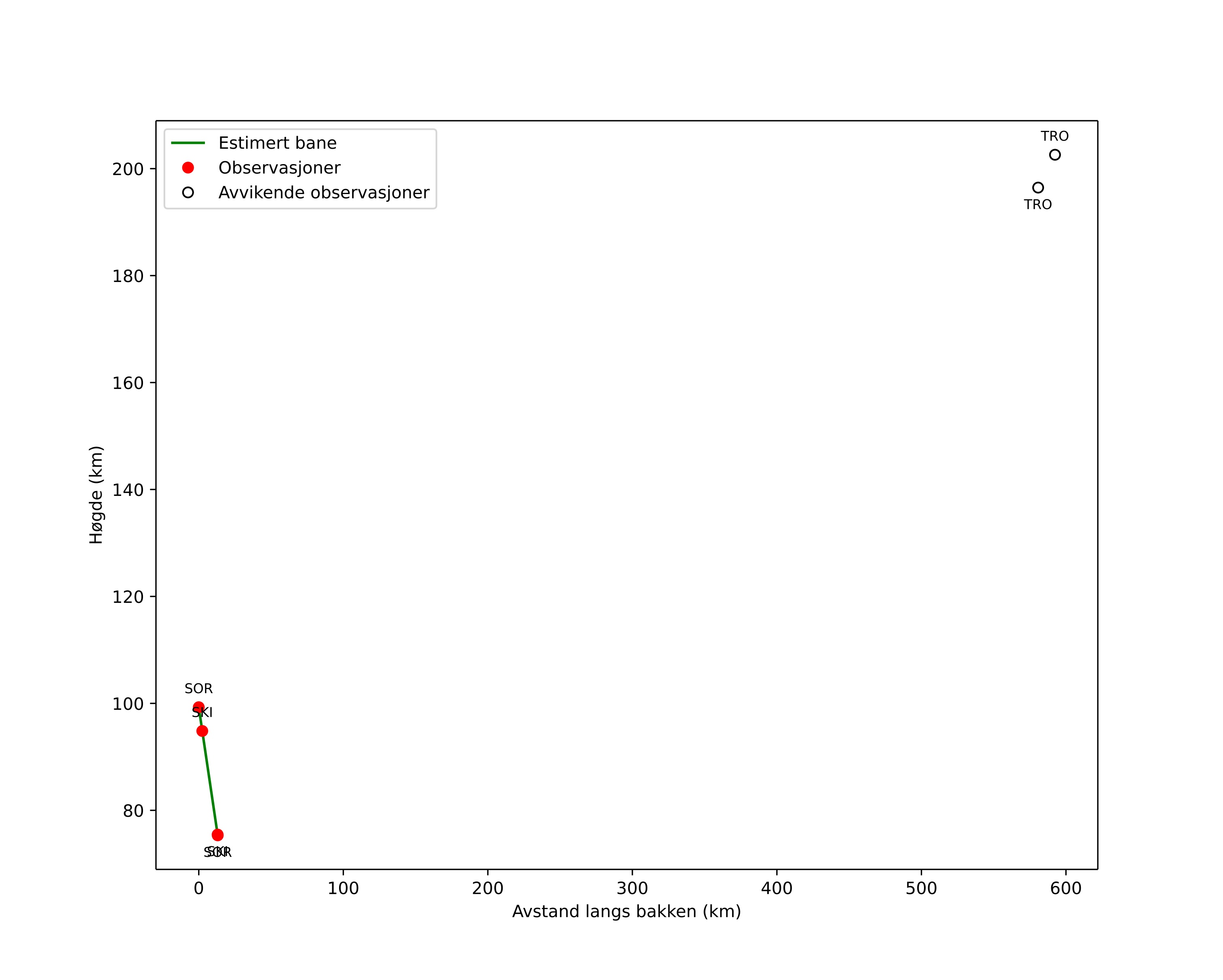 height profile