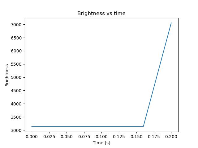 brightness