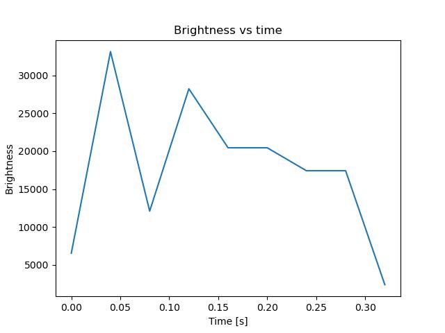brightness