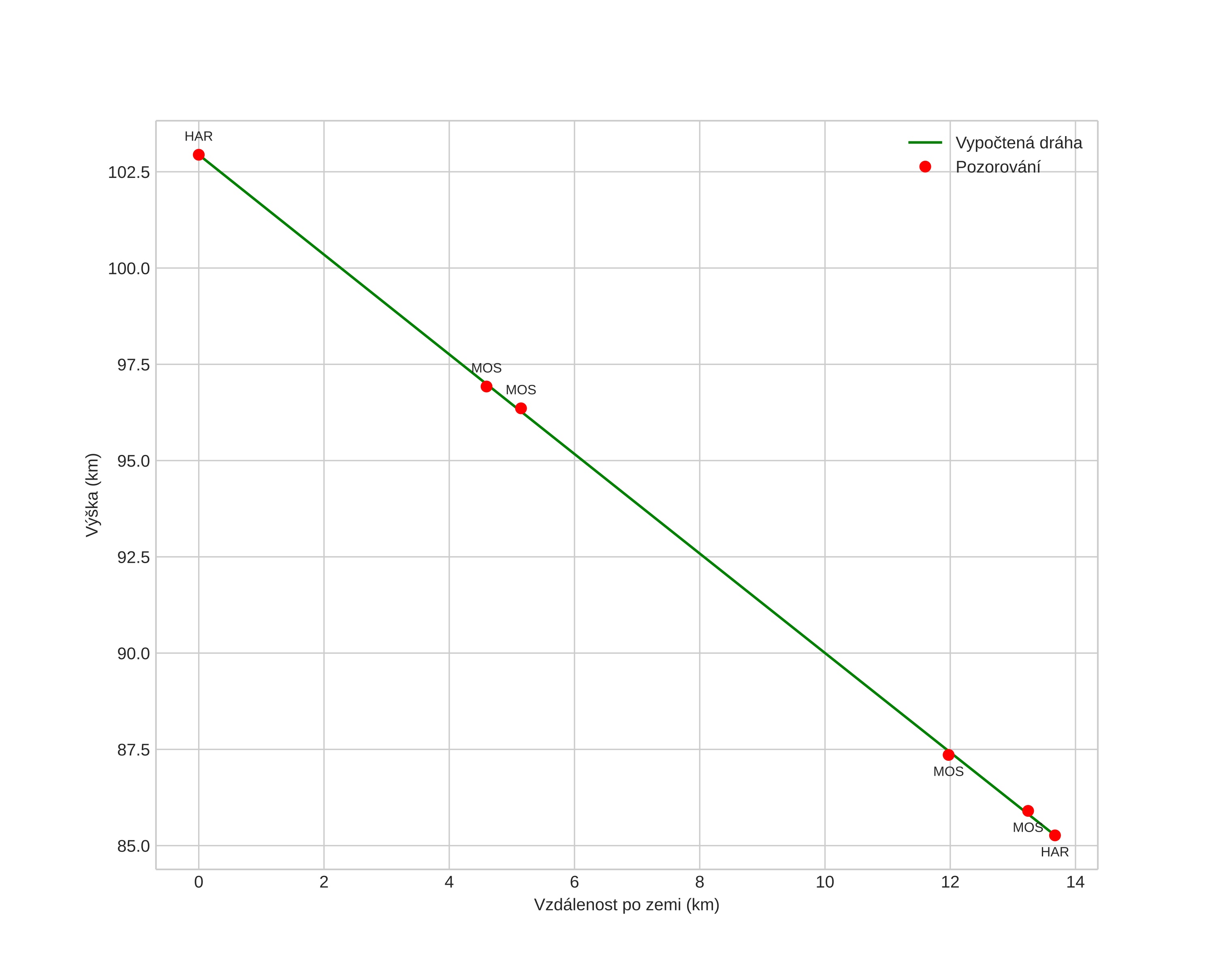 height profile