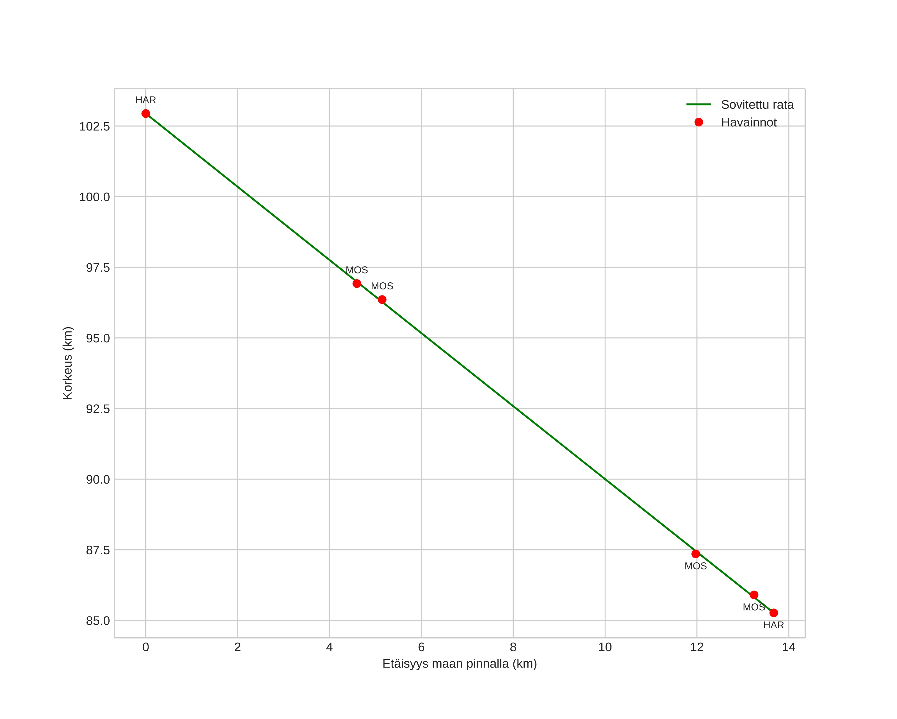 height profile