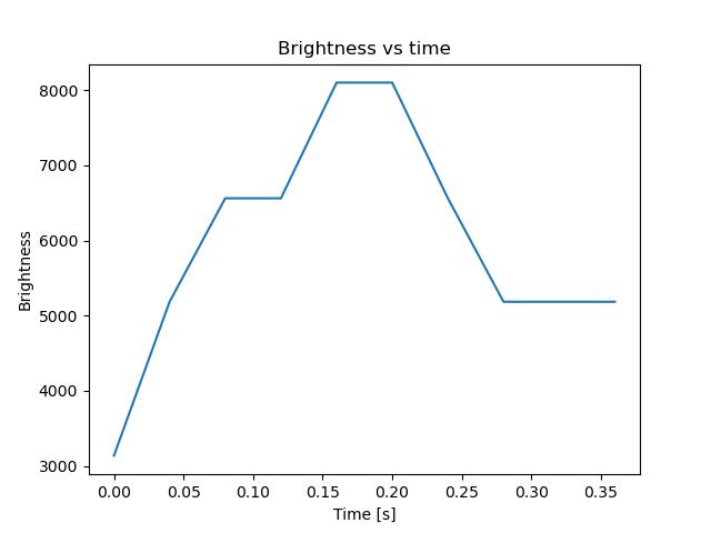 brightness