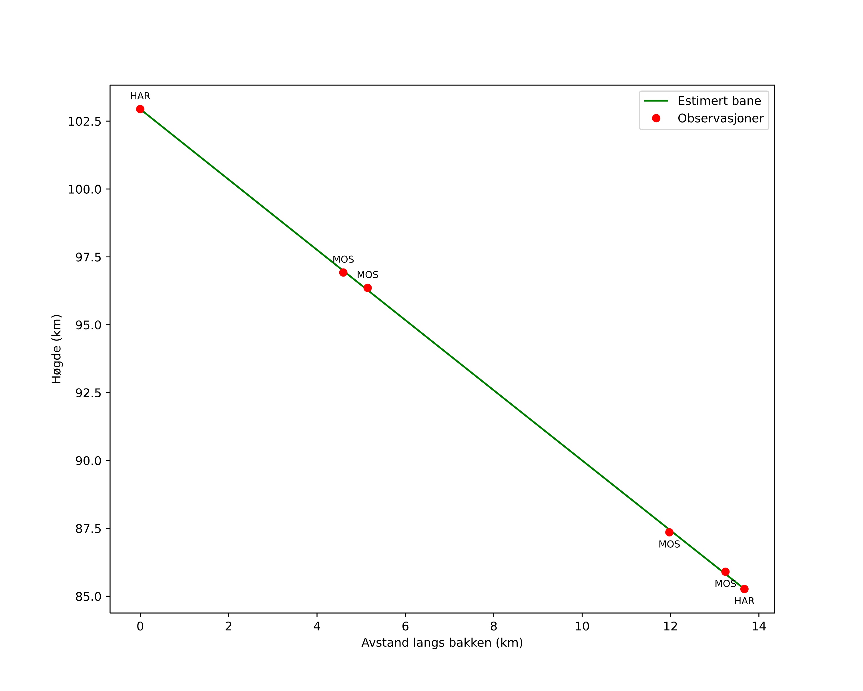 height profile