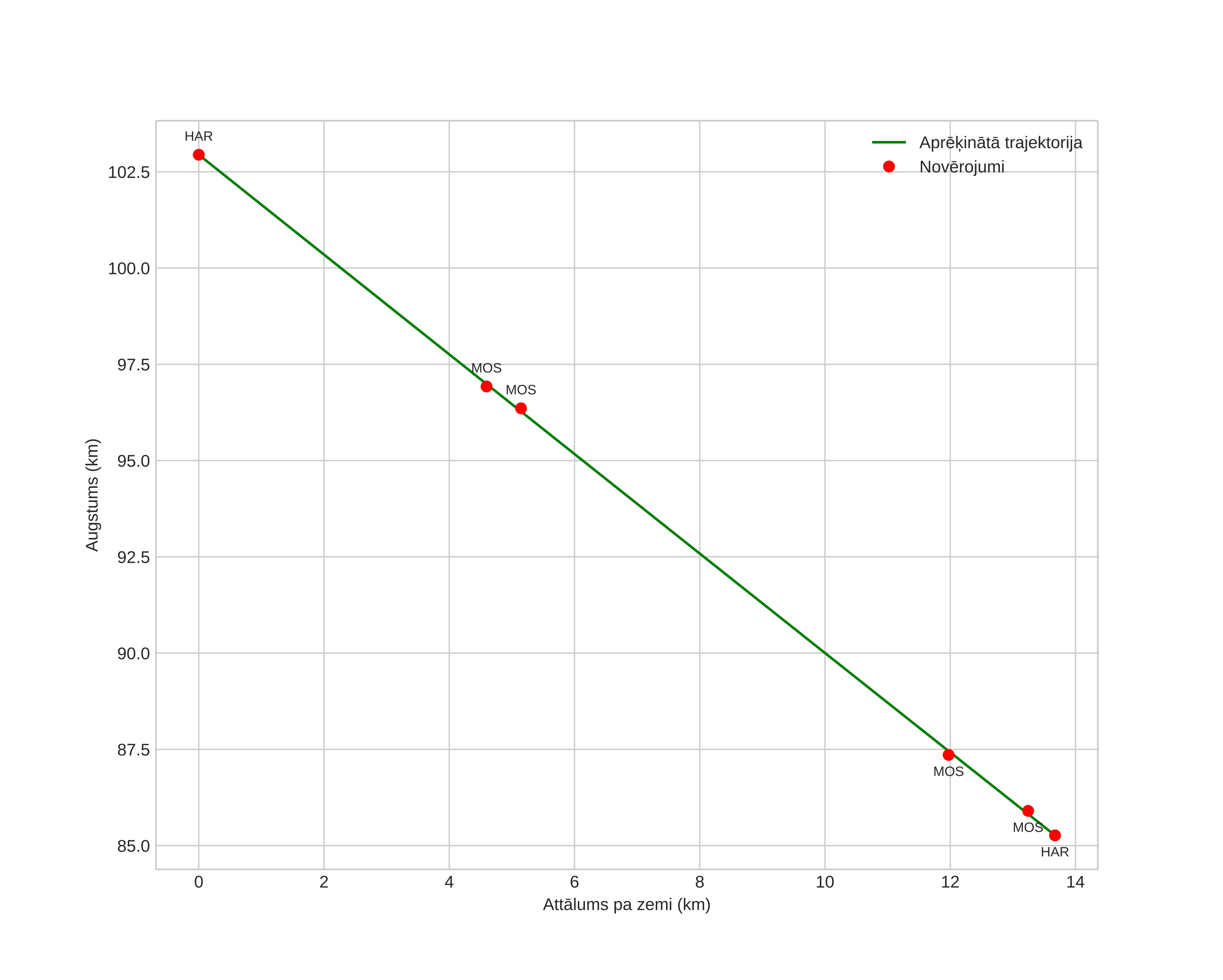 height profile