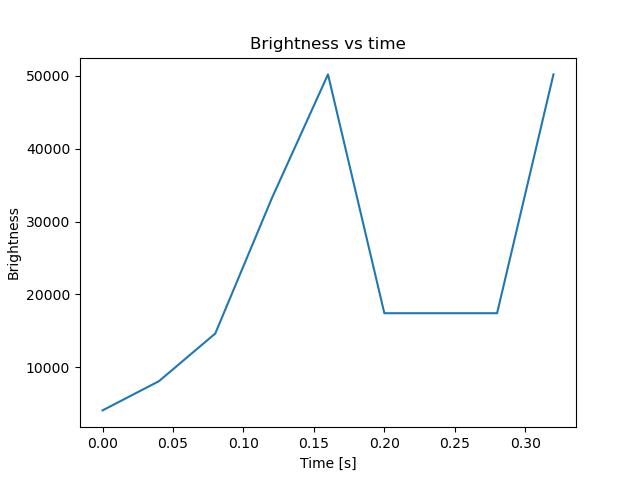brightness