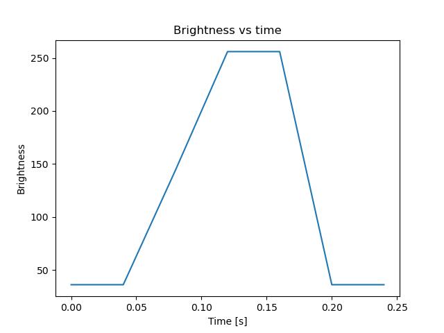 brightness