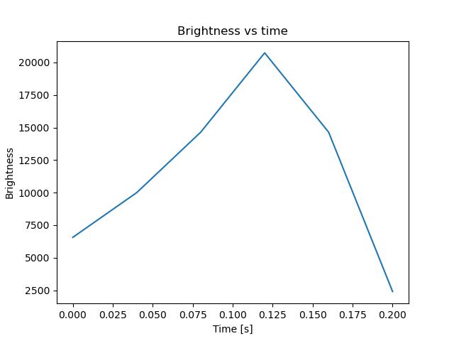 brightness