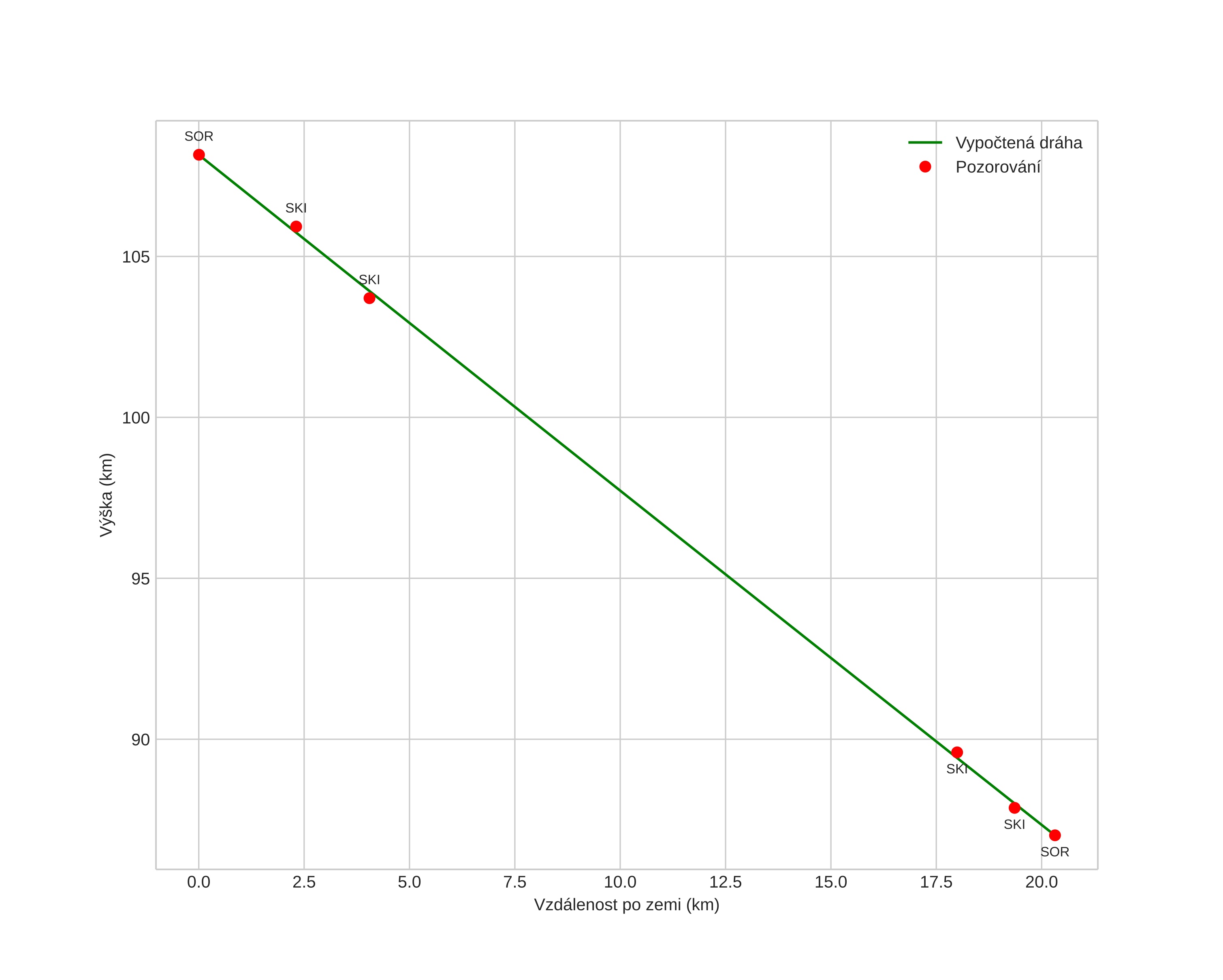 height profile